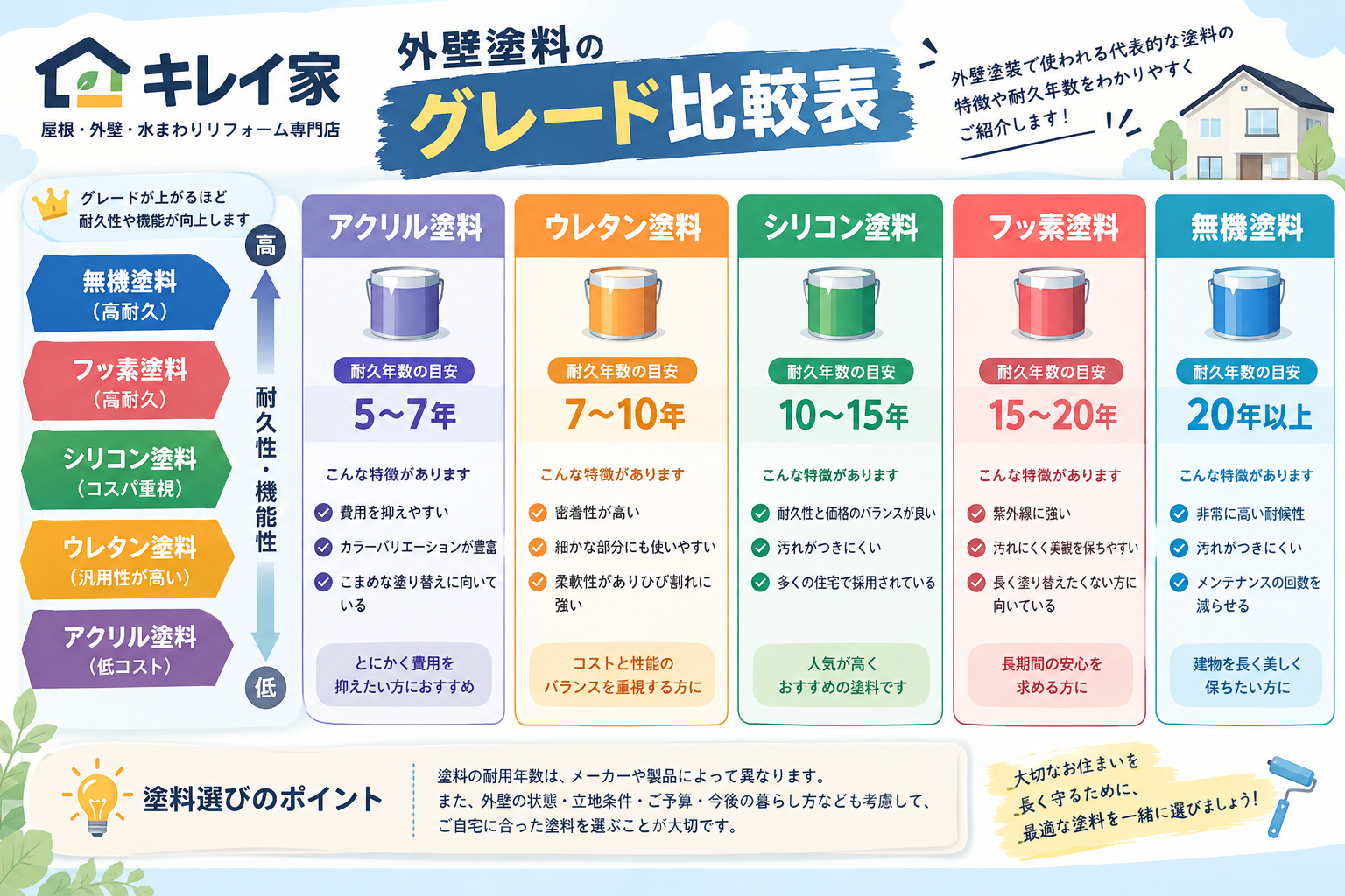 栃木市の外壁塗装はいくらかかる？費用相場・塗料選び・追加工事のポイント　栃木市の創業1973年の屋根外壁リフォーム専門店 キレイ家